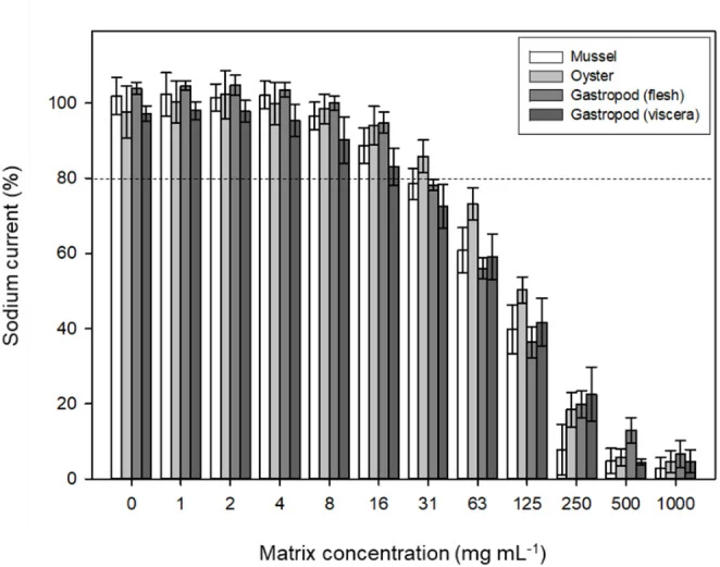 Non-specific inhibition of sodium currents in Neuro-2a cells by mussel, oyster, and marine snail (flesh and viscera) extracts. Biosensor data were normalised with respect to the maximum current of each individual cell. Each bar represents the average ± standard deviation ( n = 4)