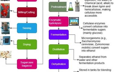 Simplified process flow diagram for bioethanol production from sugarcane bagasse, including pretreatment, enzymatic hydr