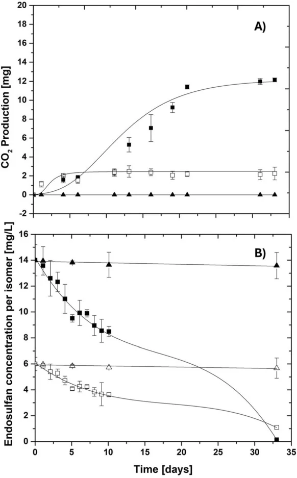 A CO 2 production by B. subtilis sp . UAMC. (▲) abiotic control, (□) endogenous control, and (■) experiment. The trend line corresponds to the Gompertz model's data fit: a = 12.154 mg, xc = 9.69 days, and k = 0.1795 d −1 . B Endosulfan isomers degradation. α-endosulfan (■), α-endosulfan control (▲),