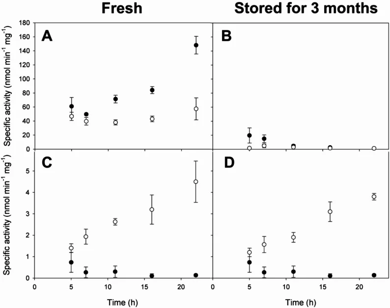Comparison of the specific activity of Lac-17 ( closed dots ) and Lac-40EL ( open dots ) in soluble ( A , B ) and insoluble (inclusion bodies) fractions ( C , D ) from freshly prepared samples ( A , C ) and samples stored for 3 months ( B , D ). The assays were performed using 200 µg of insoluble pr
