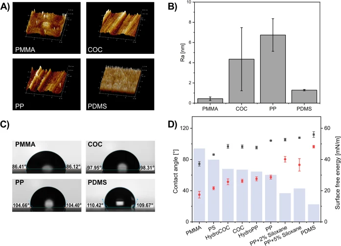Characterization of the polymer surfaces. Polymethylmethacrylate (PMMA), cyclic olefin copolymer (COC), polypropylene (PP), and dimethylpolysiloxane (PDMS). (A) Three-dimensional images of surface roughness generated by atomic force microscopy. The scanned area was 8 m by 8 m. (B) Arithmetic average