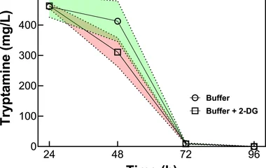 Resting-cell conversion of L-tryptophan to tryptamine by RgnTDC-expressing E. coli . Time course of extracellular trypta