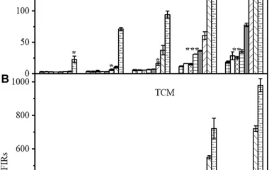 Time-dependent response of Cd 2+ biosensors without (A) and with (B) negative feedback. The CM and TCM biosensor cells w