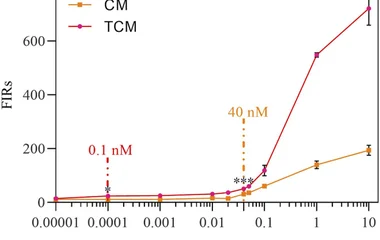 Dose-dependent fluorescence response of the biosensor CM without negative feedback and biosensor TCM with negative feedb