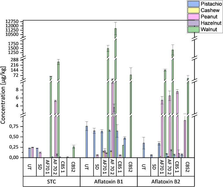 Concentration of AFB1, AFB2, and STC in different types of nuts, including standard deviation [µg/kg]
