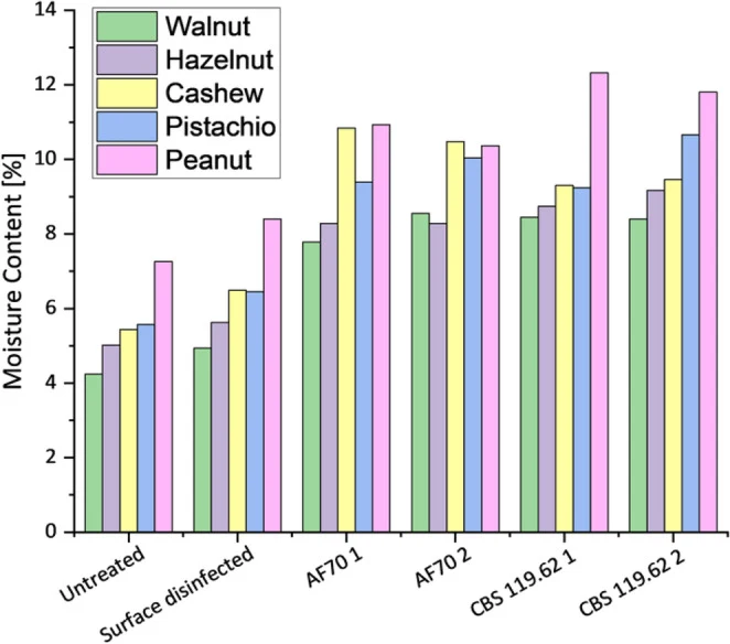 Moisture content of different types of nuts before and after the inoculation