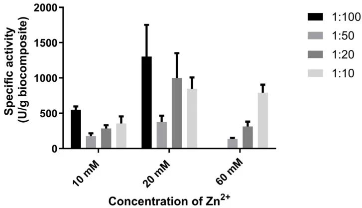 用蒸馏水和10% SDS洗涤后GOx@ZIFzni生物复合材料的比活性。