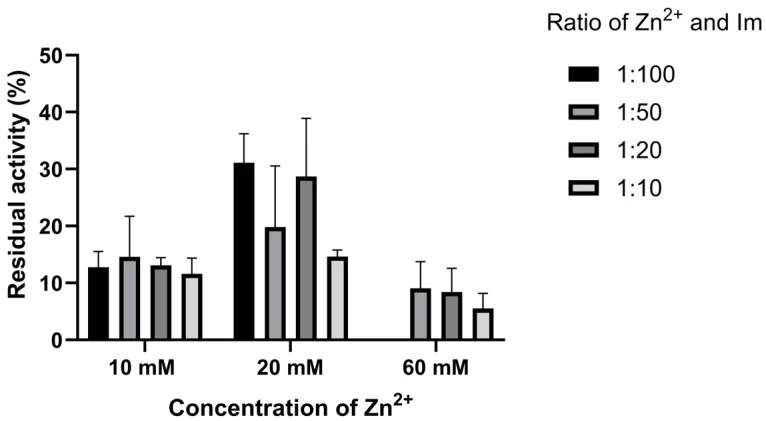 在65°C孵育一小时后,仅用蒸馏水洗涤的GOx@ZIF-zni生物复合材料的残余活性。
