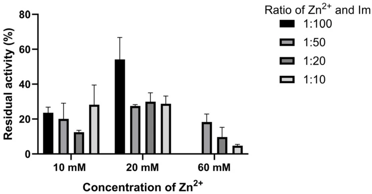 在65°C孵育一小时后,仅用蒸馏水和10%(w/v)SDS洗涤的GOx@ZIF-zni生物复合材料的残余活性。