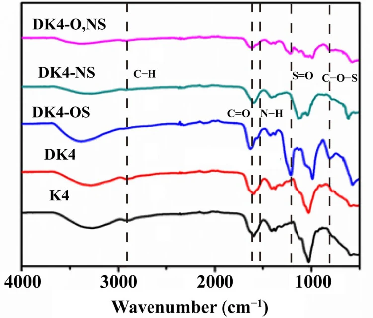 FTIR spectra of DK4 and its derivatives, including DK4-OS, DK4-O,NS, and DK4-NS (from bottom to top).