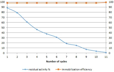 Reusability of the immobilized crude extracellular laccase preparation based on laccase activity measured using ABTS.