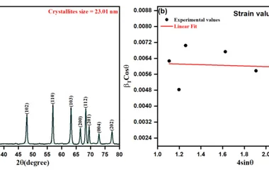 ( a ) XRD patterns of ZnO NPs, ( b ) Williamson–Hall plot for the ZnO NPs XRD pattern.