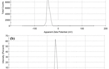 ( a ) Zeta potential and ( b ) particle size distribution of ZnO NPs.