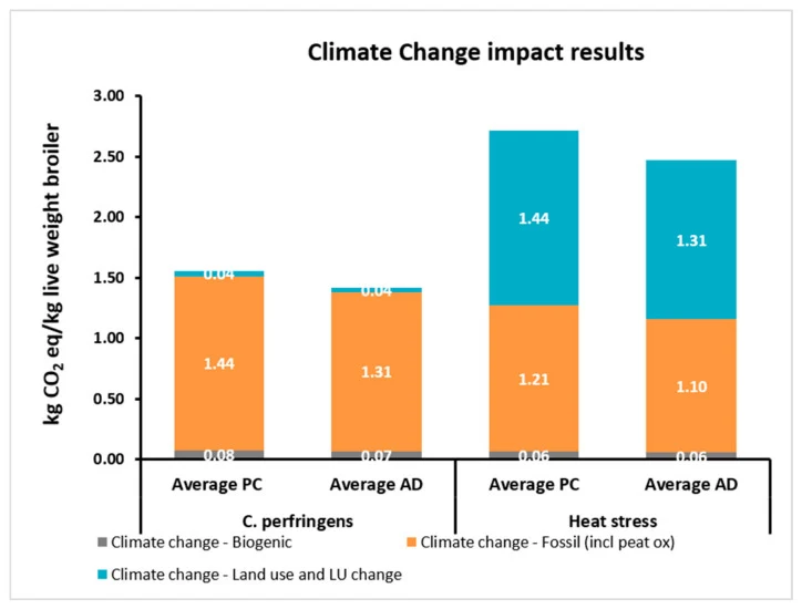 Climate change in selected environmental categories associated with S. cerevisiae use for broiler feeding according to conditions: challenged with Cl. Perfringens or exposed to heat stress. Abbreviations: AD: additive; PC: positive control.