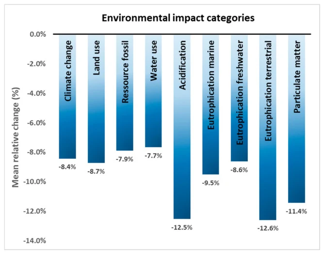 Mean relative change (%) in selected environmental categories associated with S. cerevisiae use for broiler feeding.