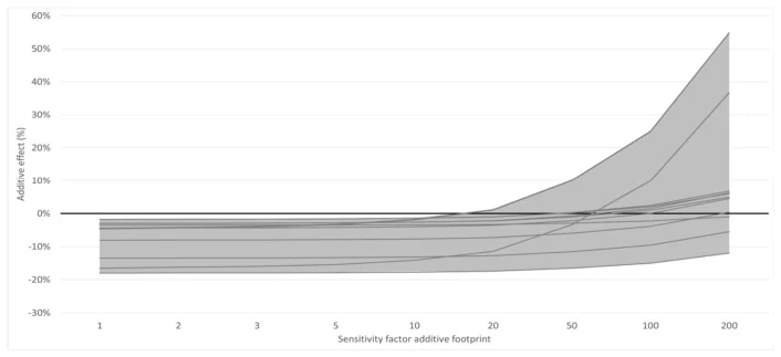Sensitivity analysis to evaluate the relative impact of using proxy values for the production emissions of the additives on this study’s findings.