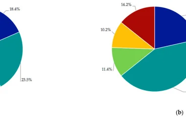 Distribution of capital costs ( a ) and operating costs ( b ) between the process Areas of Scenario 1. PET depolymerizat