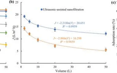 Effect of volume on (a) solutes rejection, (b) membrane flux, and (c) solutes adsorption rate.