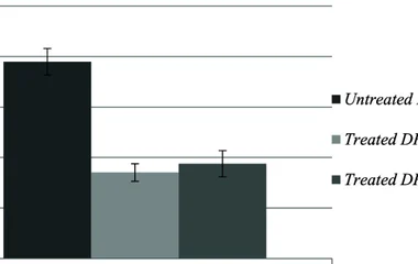 Effect of DPL bioprocessing by medicinal fungi on phenolic compounds Content at Day 22 of incubation.