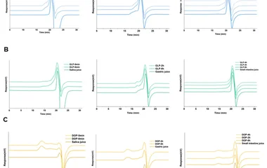 Molecular weight (Mw) changes in GP ( A ), GLP ( B ) and DOP ( C ) during in vitro digestion.