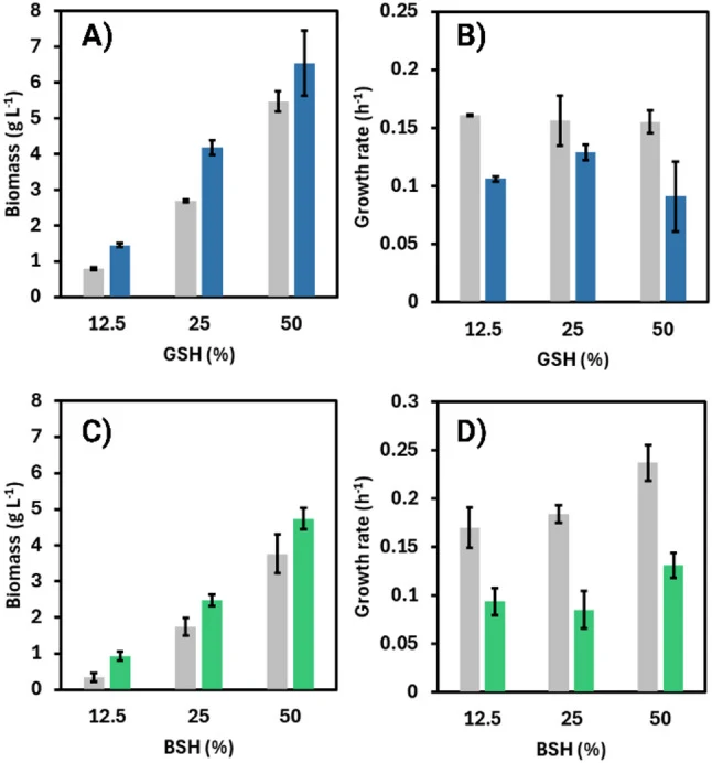 Green seaweed-based growth of strains CgCon4 (grey bars) and CgRha9 (blue bars) with different concentrations of seaweed hydrolysate from U. lactuca , growth is represented as biomass ( A ) and growth rate ( B ). Brown seaweed-based growth of strains CgCon4 (grey bars) and CgFuc9 (green bars) with d
