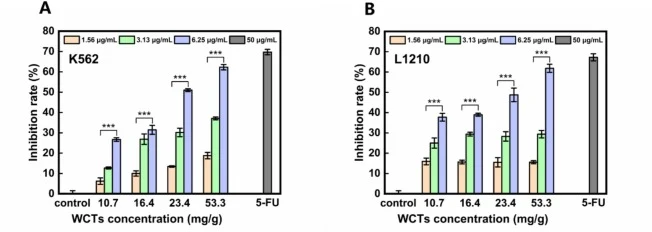 In vitro antitumor activity of WCTs against leukemia cells. (A) Inhibition of K562 cells by WCTs with different total triterpenoid contents. 5-Fluorouracil (5-FU, 50 μg/mL) served as the positive control. DMSO served as the negative control. (B) Inhibition of L1210 cells under the same treatment con