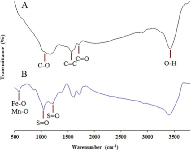 FT-IR spectra of GO (A) and SO 3 H-GO/MnFe 2 O 4 (B) .