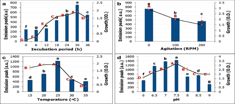 Emission peaks (a.u) of green fluorescence protein and growth of Pseudomonas gessardii . at different physical factors. ( a ) Incubation period. ( b ) incubation state. ( c ) incubation temperature. ( d ) pH. Error bars represent standard deviations. Columns and curve points labeled with distinct le