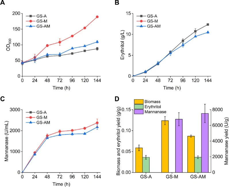 Co-production of erythritol and β-mannanase by GS-AM strain in 1-L fermentor. A Growth profile of erythritol-producing strain GS-A, β-mannanase-producing strain GS-M and co-production strain GS-AM. B Erythritol production of GS-A and GS-AM strain. C β-mannanase production of GS-M and GS-AM strain. D