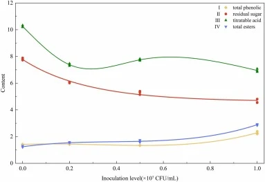 Non-linear fitting curves of endpoint physicochemical indices as a function of S. cerevisiae inoculum level. (I) Residual sugar fitted with a one-phase exponential decay model (R2 = 0.988); (II) Total phenolics fitted with a cubic polynomial model (R2 = 0.998); (III) Titratable acidity smoothed with