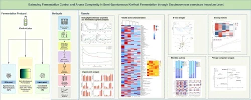 Balancing fermentation control and aroma complexity in semi-