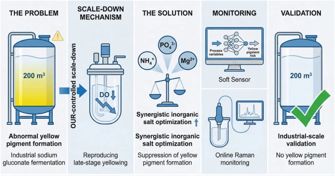 Metabolic state-driven monitoring and control of abnormal pi