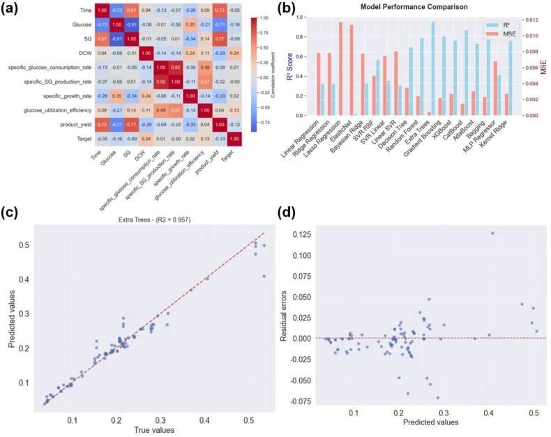 Feature correlation analysis and comprehensive evaluation of machine learning models for soft sensor development. (a) Pearson correlation matrix heatmap illustrating the linear interdependencies among fermentation process variables and the target variable. The color scale ranges from dark blue (stro