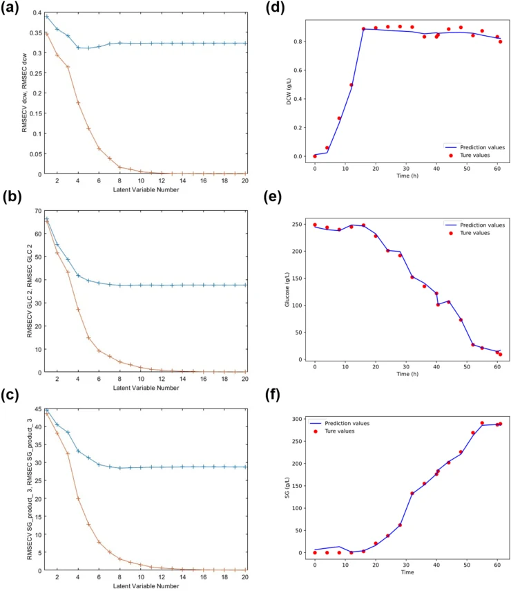 Optimization of latent variable numbers and validation of prediction performance for key fermentation parameters. (a–c) Determination of optimal Latent Variable (LV) numbers: The plots display the trends of Root Mean Squared Error of Calibration (RMSEC, orange line) and Root Mean Squared Error of Cr