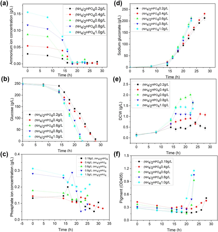 Time-course kinetic profiles of fermentation parameters under varying initial concentrations of (NH 4 ) 2 HPO 4 . The fermentation process was monitored at varying supplementation levels ranging from 0.2 g/L to 1.0 g/L (a–c) Nutrient consumption dynamics: (a) Residual ammonium ion concentration. (b)