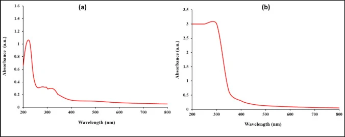 生物源SeNPs的UV-Vis光谱(a)及B. sonorensis 2MNHR在37 °C培养72 h后的细菌滤液光谱(b)