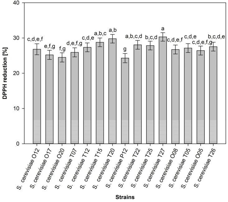 DPPH reduction percentages of S. cerevisiae isolates. Standard deviations are indicated by bars ( n = 3). Different lowercase letters (a–g) indicate significant differences ( p < 0.05) among strains.