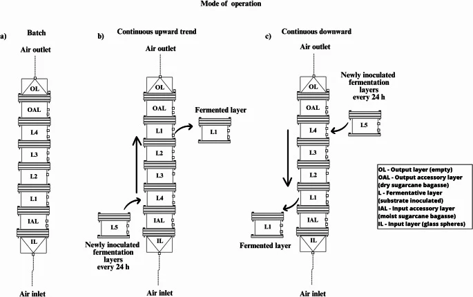 Operational configurations of the packed-bed bioreactor under ( a ) batch; and continuous modes, b upward; c downward. I