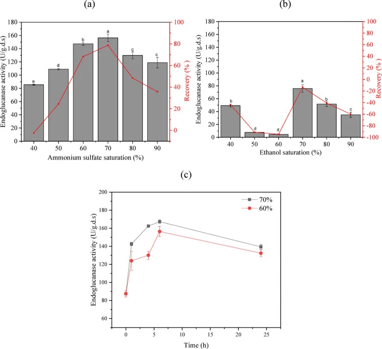 Endoglucanase activity as a function of ( a ) ammonium sulfate saturation, b ethanol concentration, and c kinetics of endoglucanase precipitation with ammonium sulfate at 60 and 70% saturation