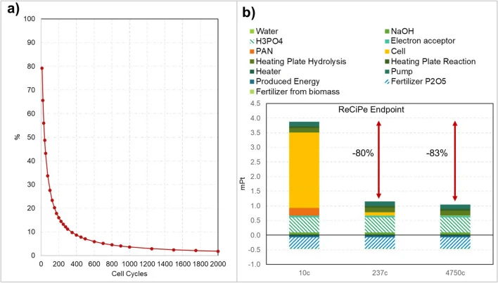 LCIA for the BFC system (FU = 9.08 g treated biomass). a BFC setup contribution compared to the total impact. (Cumulative Energy Demand v1.11). b Scenario 1 comparison in terms of cumulative single score between 10c (cycles), 237c and 4750c (ReCiPe 2016 Endpoint (H) v1.08/World (2010) H/A)