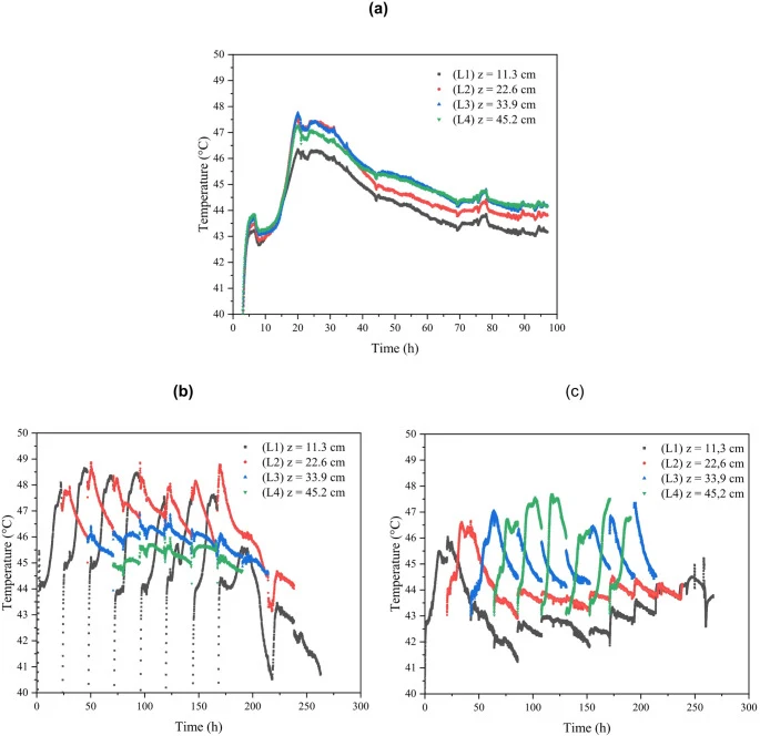 Temperature profiles of solid-state fermentations of M. thermophila I-1D3b in a packed-bed bioreactor (PBB) using SCB: WB 7:3 (w/w) substrate under ( a ) batch, b upward continuous, and c downward continuous operating modes