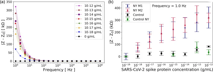 Detection of SARS-CoV-2 spike protein at different concentrations with the devices modified with NY displaying the mutant scFab CC12.1. a Bode plots from 1 MHz to 1 Hz for each SARS-CoV-2 spike protein concentration investigated for the devices modified with NY replicate 1 (NY M1). b The calibration