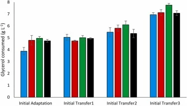 Glycerol consumption by four S. cerevisiae strains. Strain3 (green bars), Strain4 (blue bars), M3S3 (black bars), and M3S4 (red bars) in mineral medium containing 20 g L−1 initial glycerol during the initial adaptation periods. Data are presented as the mean ± standard deviation of three independent