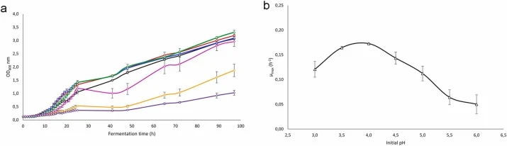 Effect of different initial pH values on the fermentation capacity of S. cerevisiae Strain3. Data are presented as the mean ± standard deviation of three independent biological replicates. (a) Growth in terms of optical density (OD): pH 3.0 (black), pH 3.5 (red), pH 4.0 (blue), pH 4.5 (green), pH 5.