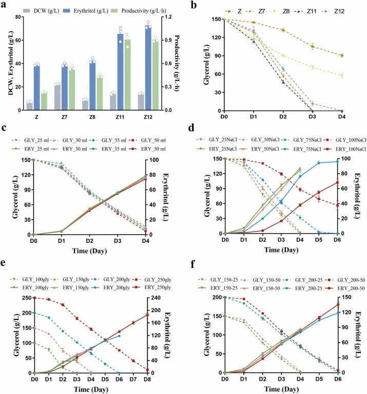 Evaluation of erythritol production by engineered strains under different fermentation conditions. a, Shake-flask fermentation at 150 g/L glycerol of strains Z, Z7, Z8, Z11, and Z12. b, Time-course profiles of glycerol consumption at 150 g/L glycerol of strains Z, Z7, Z8, Z11, and Z12. Time-course p