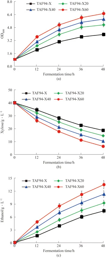 Fermentation kinetics of engineered strain TAF94-X and its adapted strains TAF94-X20, TAF94-X40 and TAF94-X60 during CS hydrolysate (40 g·L−1 xylose) culture without detoxification. Fermentation profiles of (a) OD600; (b) xylose; (c) ethanol.