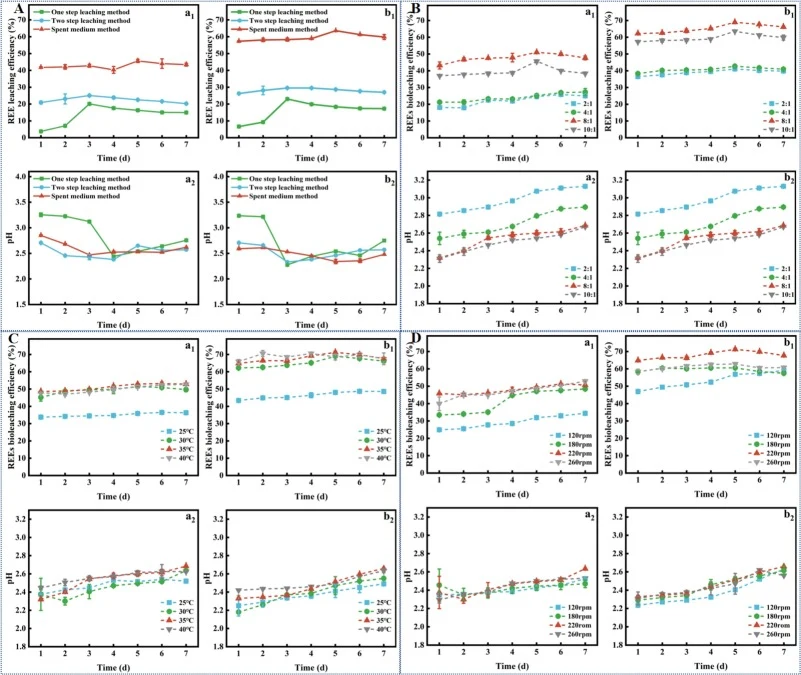 Leaching experiment of Y. lipolytica Y1 and Y7707; (a1) REEs leaching efficiency of Y1; (a2) Leaching pH of Y1; (b1) REEs leaching efficiency of Y7707; (b2) Leaching pH of Y7707; A: Leaching analysis of three biological methods; B: Under different liquid–solid ratio; C: Under different temperature;