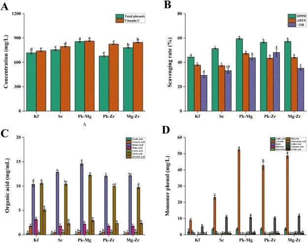 (A). The concentration of total phenols and vitamin C in different kiwifruit wines and kiwifruit juice. (B). The DPPH radical scavenging rate, ABTS radical scavenging rate and Hydroxyl radical scavenging activity in different kiwifruit wines and kiwifruit juice. (C). The concentration of organic aci