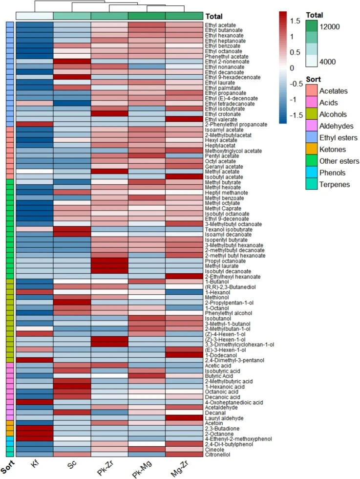 Heatmap of concentration of volatile compounds in the kiwifruit wines and kiwifruit juice. The red-blue legend indicates the row normalization of the data. Red represents relatively high production and blue represents relatively low production. The “Total” legend represents the total concentration o