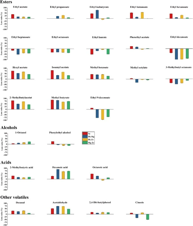 The loss rate of key volatile compounds (rOAV >0.1) in different kiwifruit wines during alcoholic fermentation. The reporting times of key volatiles in different fermentation protocols are shown in Supplementary material 2. Sc represents the fermentation protocol inoculated with Saccharomyces cerevi